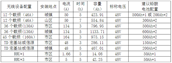 磷酸鐵鋰電池與鉛酸蓄電池在基站應(yīng)用比較