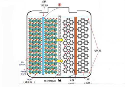 鋰離子電池放電離子運(yùn)動(dòng)方向