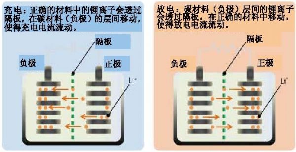 鋰電池工作原理