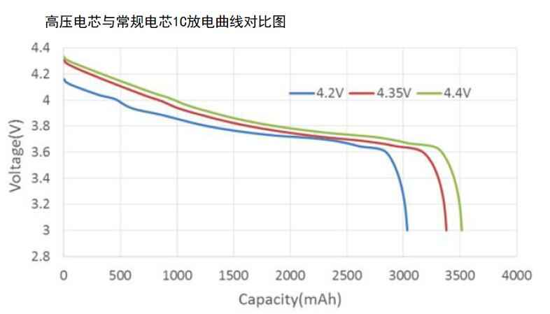放電曲線對(duì)比圖