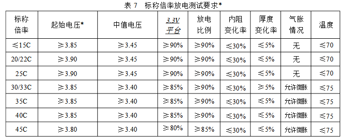 標稱倍率放電要求測試