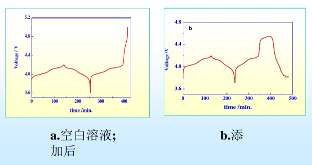 鋰電池電解液添加劑前后對比