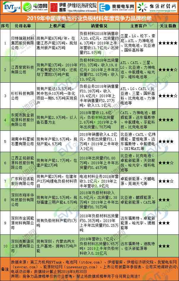 2019年中國鋰電池行業(yè)負(fù)極材料年度競(jìng)爭(zhēng)力品牌榜單