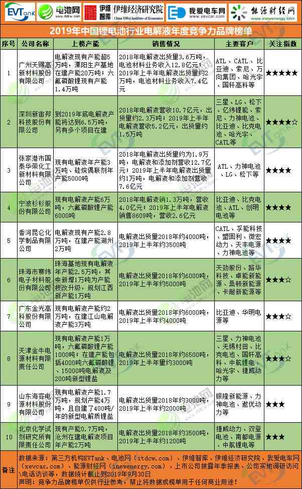 2019年中國鋰電池行業(yè)電解液年度競(jìng)爭(zhēng)力品牌榜單