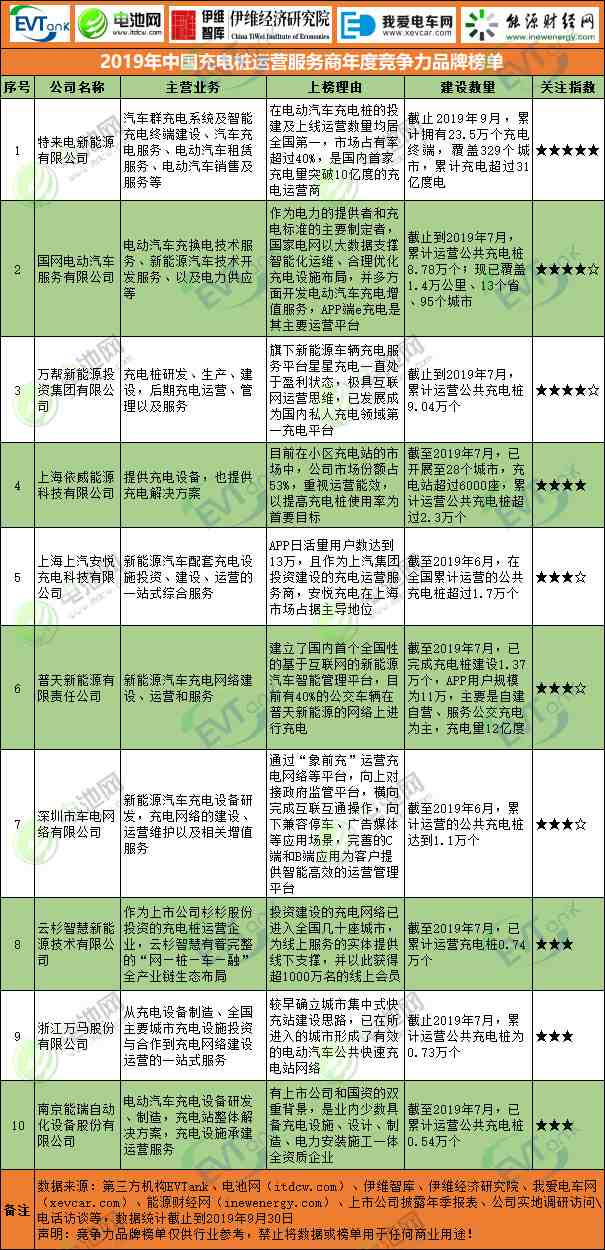 2019年中國新能源乘用車行業(yè)年度競(jìng)爭(zhēng)力品牌榜單