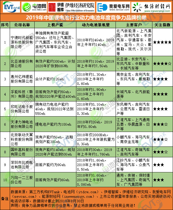 2019年中國鋰電池行業(yè)動(dòng)力電池年度競爭力品牌榜單