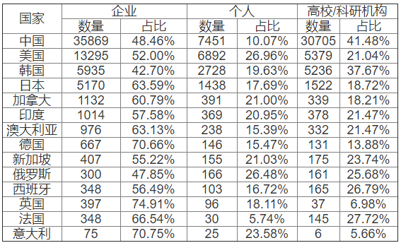 2014-2018年各國石墨烯專利不同主體申請(qǐng)數(shù)量及占比