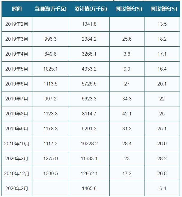 2020年1-2月中國太陽能電池（光伏電池）產(chǎn)量情況