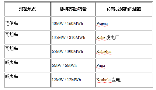 夏威夷電力公司擬議的“自建”電池儲(chǔ)能項(xiàng)目