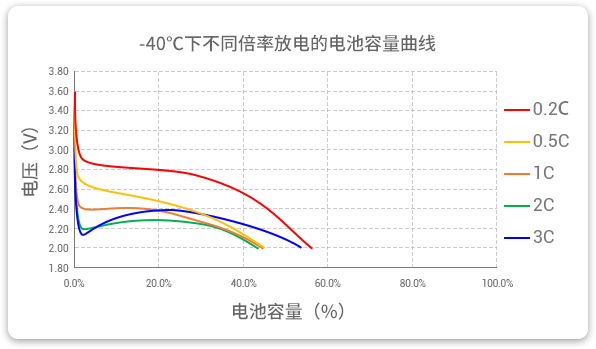 -40℃下以不同倍率（0.2c到3c）進(jìn)行放電，容量保持率均超40%。