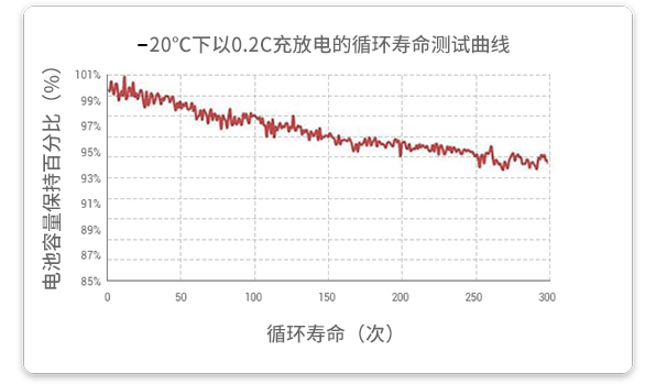 20℃溫度下以0.2c放電的循環(huán)試驗(yàn)在經(jīng)過300個循環(huán)后，容量保持率超過93%。