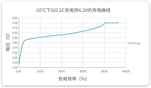 格瑞普低溫鋰聚合物電池能夠在-20℃溫度下以0.2C穩(wěn)定充電。