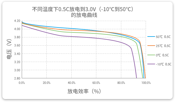 格瑞普低溫鋰聚合物電池在-10至50℃以0.5C進(jìn)行放電，放電效率均超過90%。