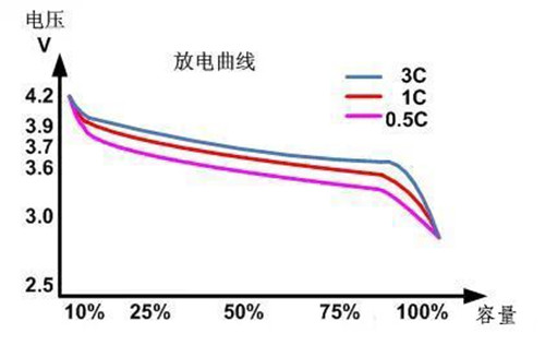 鋰電池過度放電曲線圖