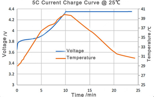 25度充電曲線圖