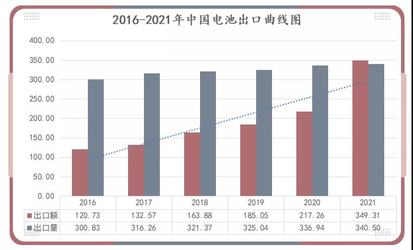 2016-2021年中國電池出口曲線圖