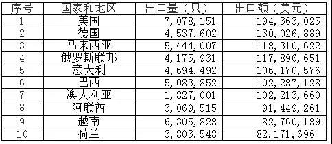 2021其他鉛酸蓄電池出口前十大目的地