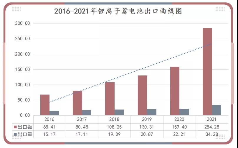 2016-2021年鋰離子蓄電池出口曲線圖