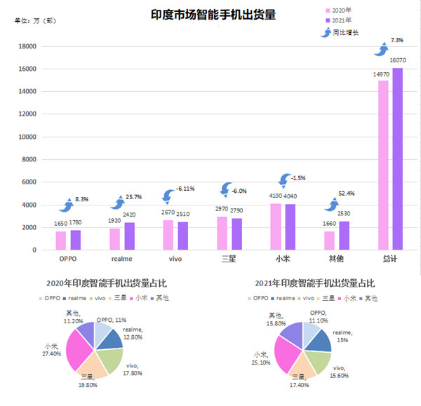 印度市場智能手機出貨量