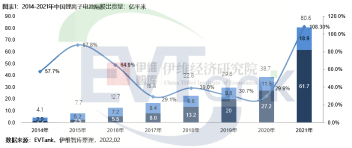 中國鋰離子電池隔膜出貨量