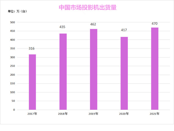 2017年-2021年國(guó)內(nèi)投影機(jī)出貨量