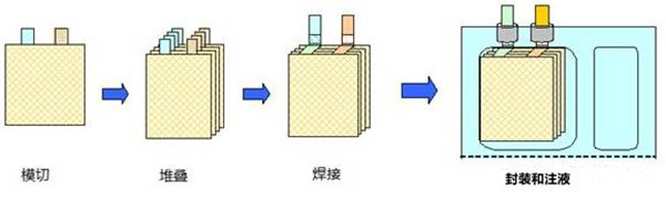 鋰電芯疊片工藝