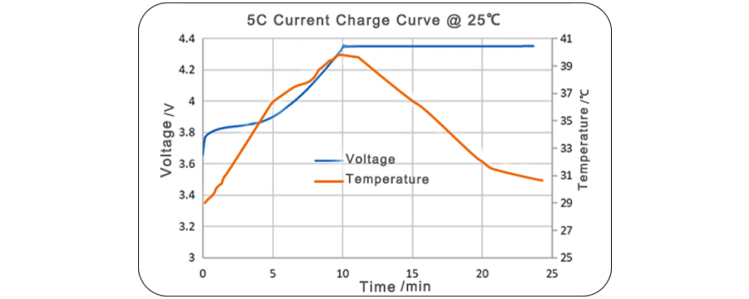 nmc532快充電池5c充電測試