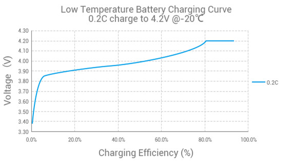 低溫充電