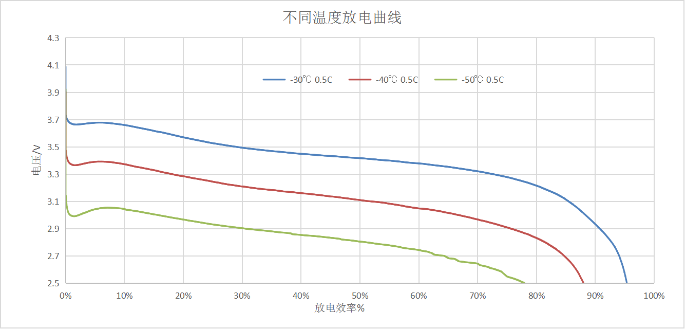 低溫放電