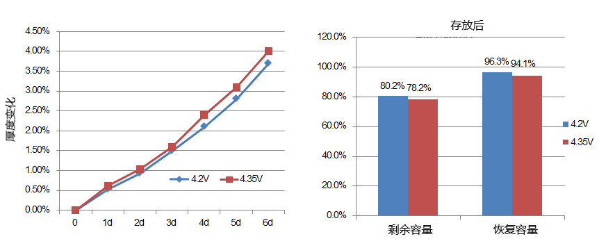 電芯厚度變化