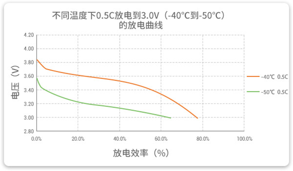 極端環(huán)境低溫鋰電池放電曲線