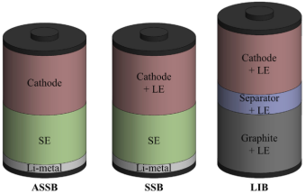 全固態(tài)(ASSB)、固態(tài)(SSB)、傳統(tǒng)鋰離子(LIB)電池構(gòu)型圖