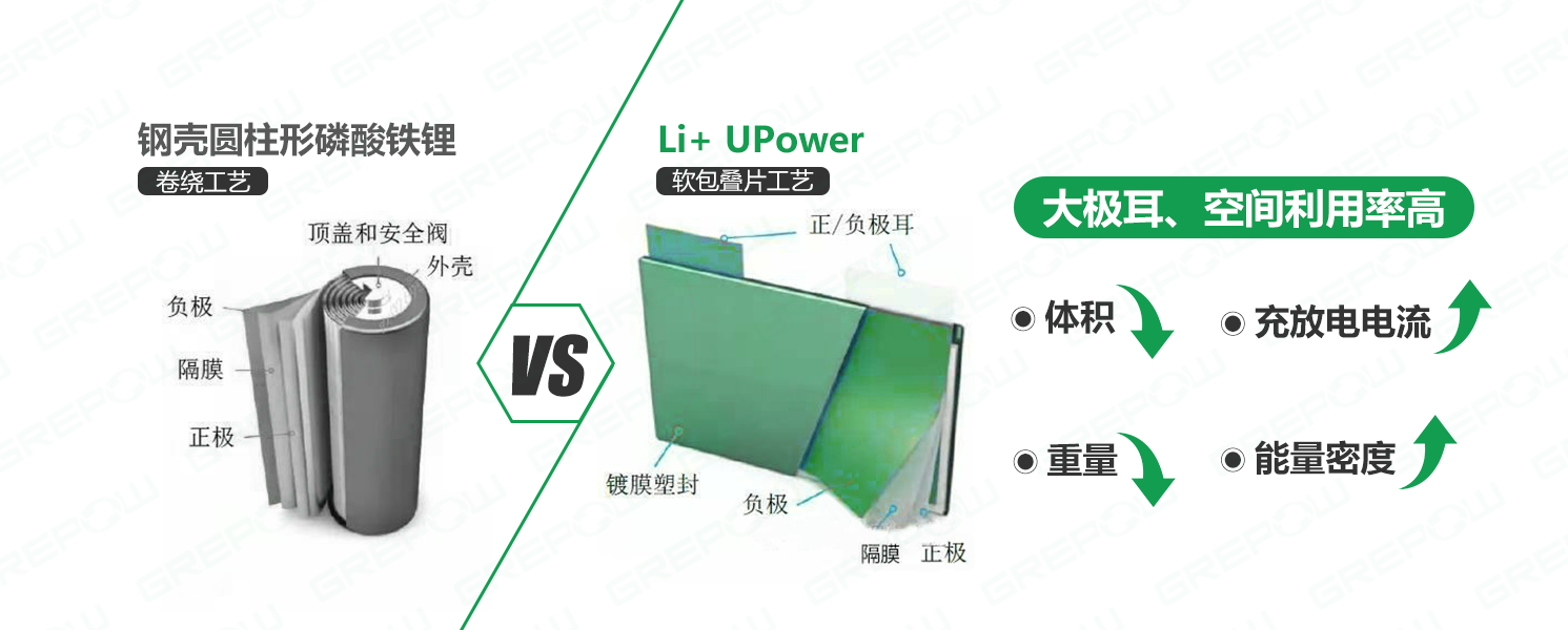 UPS電源鋼殼圓柱形卷繞磷酸鐵鋰電池與軟包疊片磷酸鐵鋰電池對(duì)比