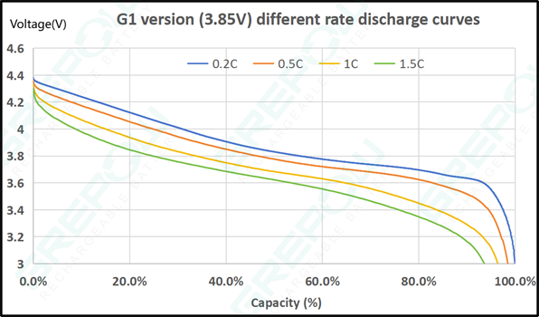 3.85V Rechargeable Button Cell Discharging Curve